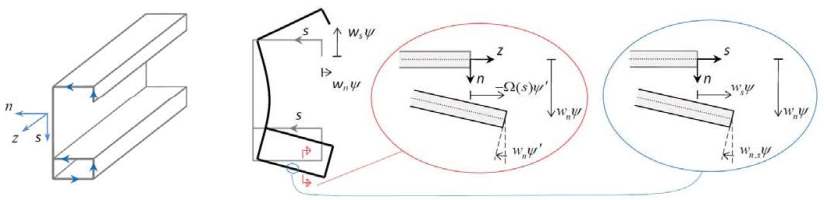 GBT Displacement parameters